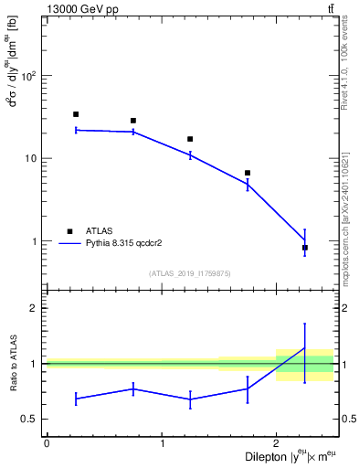 Plot of ll.y in 13000 GeV pp collisions