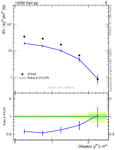 Plot of ll.y in 13000 GeV pp collisions