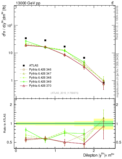 Plot of ll.y in 13000 GeV pp collisions