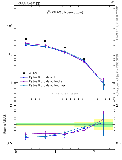 Plot of ll.y in 13000 GeV pp collisions
