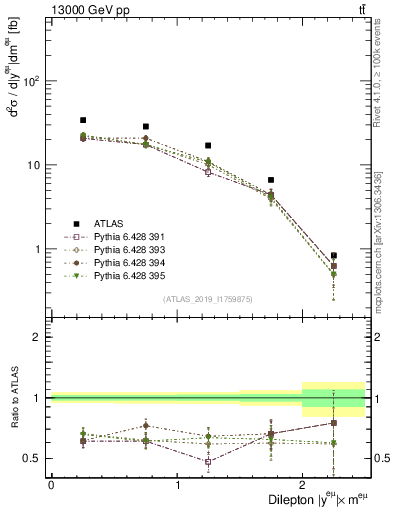 Plot of ll.y in 13000 GeV pp collisions