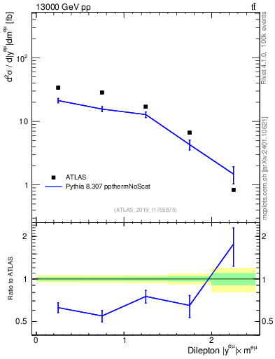 Plot of ll.y in 13000 GeV pp collisions