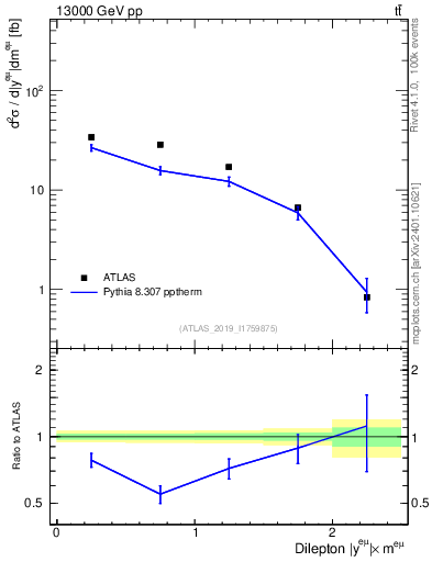 Plot of ll.y in 13000 GeV pp collisions