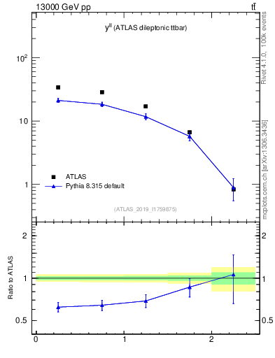 Plot of ll.y in 13000 GeV pp collisions