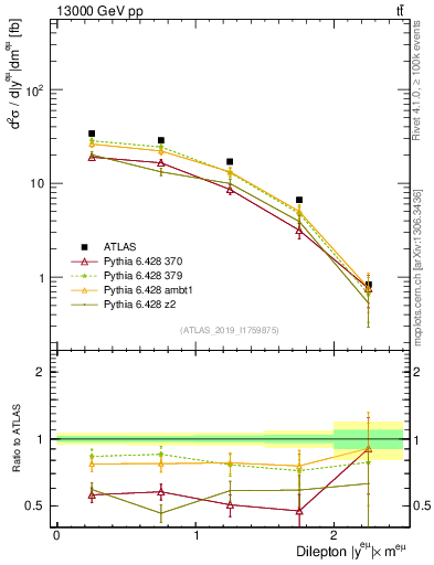Plot of ll.y in 13000 GeV pp collisions