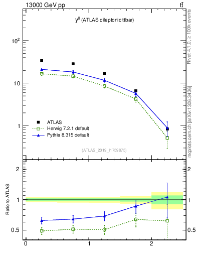 Plot of ll.y in 13000 GeV pp collisions