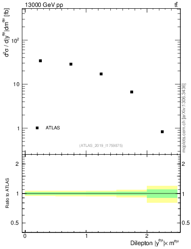 Plot of ll.y in 13000 GeV pp collisions