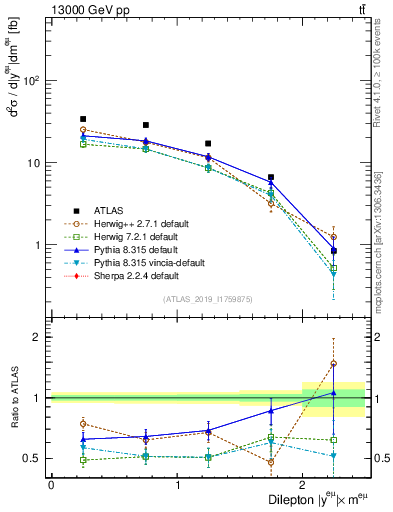 Plot of ll.y in 13000 GeV pp collisions