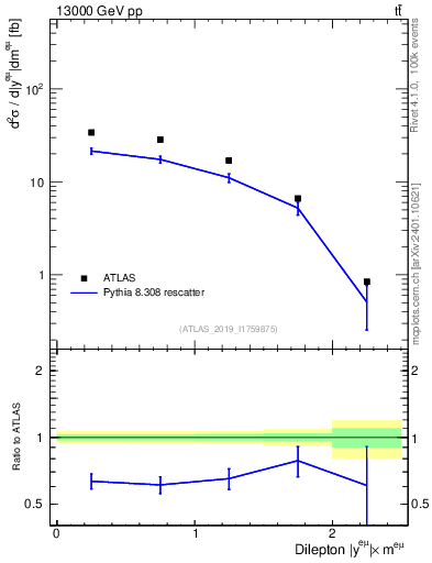 Plot of ll.y in 13000 GeV pp collisions