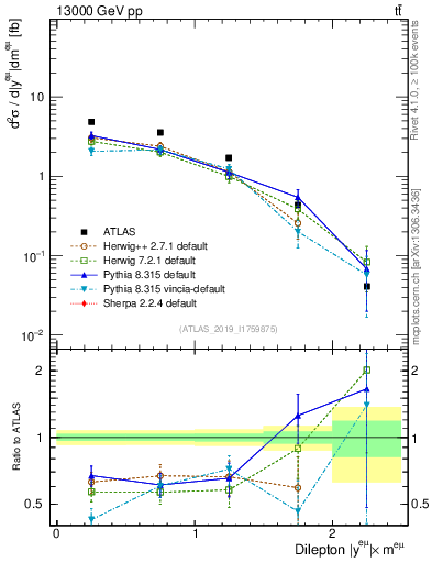 Plot of ll.y in 13000 GeV pp collisions