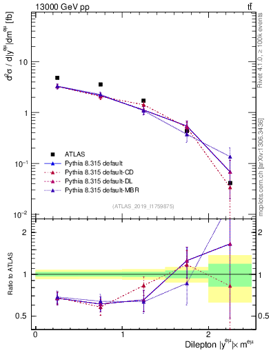 Plot of ll.y in 13000 GeV pp collisions