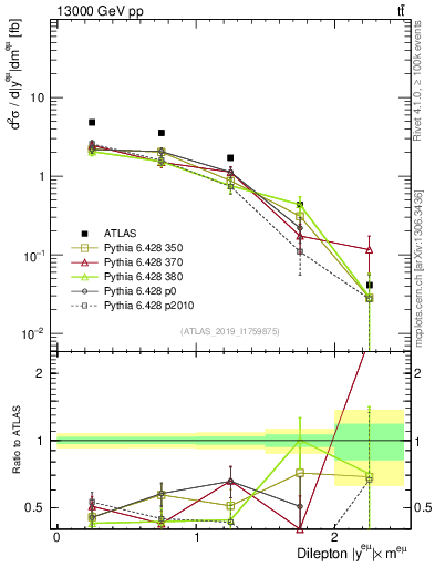 Plot of ll.y in 13000 GeV pp collisions