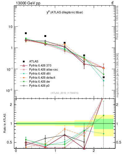 Plot of ll.y in 13000 GeV pp collisions