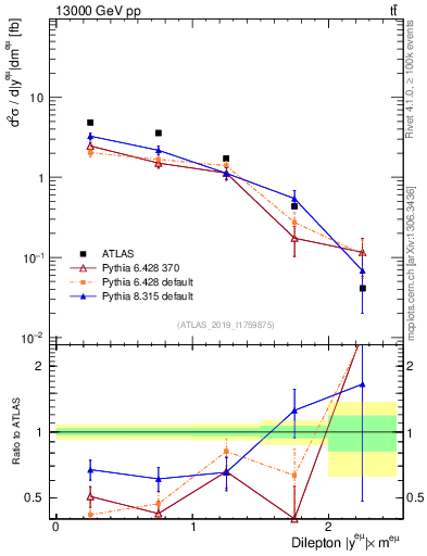 Plot of ll.y in 13000 GeV pp collisions