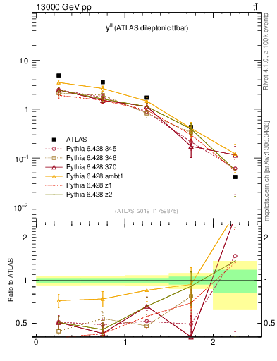 Plot of ll.y in 13000 GeV pp collisions