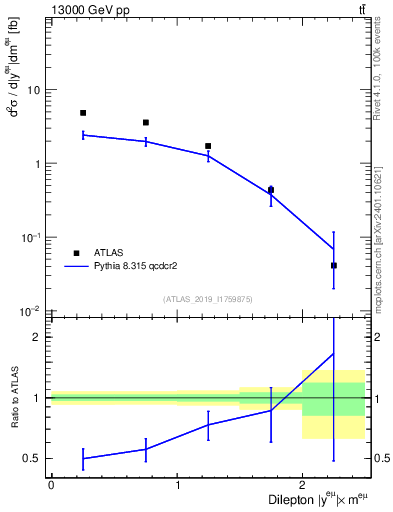 Plot of ll.y in 13000 GeV pp collisions