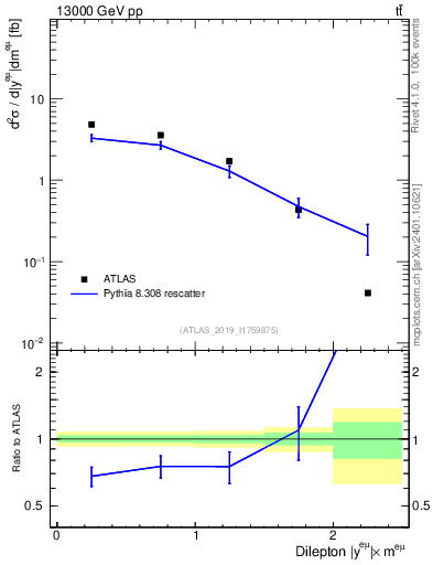 Plot of ll.y in 13000 GeV pp collisions