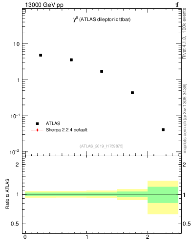 Plot of ll.y in 13000 GeV pp collisions