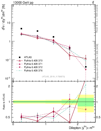Plot of ll.y in 13000 GeV pp collisions