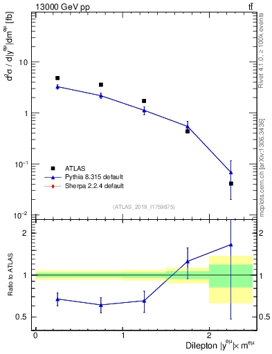 Plot of ll.y in 13000 GeV pp collisions