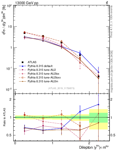 Plot of ll.y in 13000 GeV pp collisions