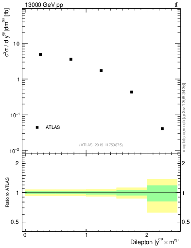 Plot of ll.y in 13000 GeV pp collisions