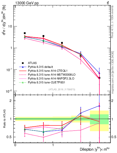 Plot of ll.y in 13000 GeV pp collisions