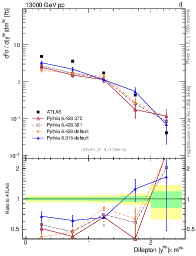 Plot of ll.y in 13000 GeV pp collisions