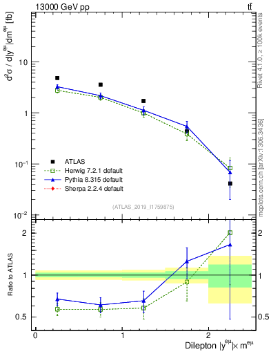 Plot of ll.y in 13000 GeV pp collisions