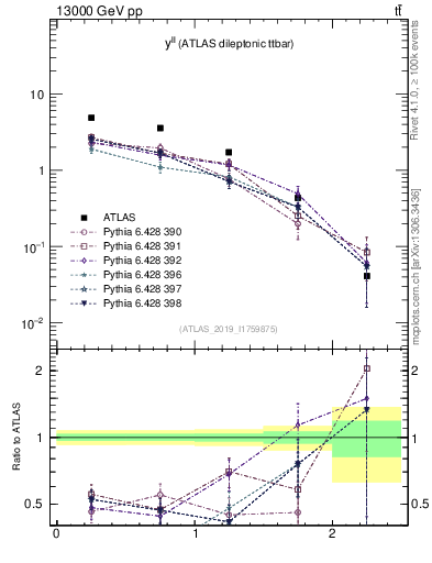 Plot of ll.y in 13000 GeV pp collisions