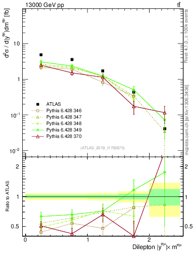 Plot of ll.y in 13000 GeV pp collisions
