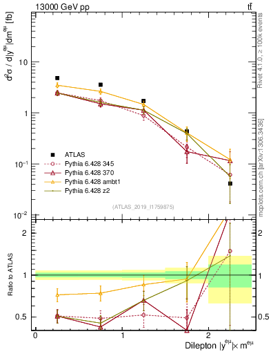 Plot of ll.y in 13000 GeV pp collisions