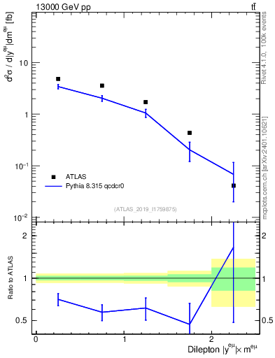Plot of ll.y in 13000 GeV pp collisions