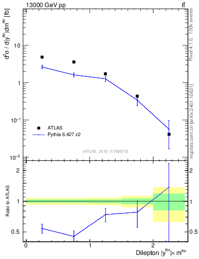 Plot of ll.y in 13000 GeV pp collisions