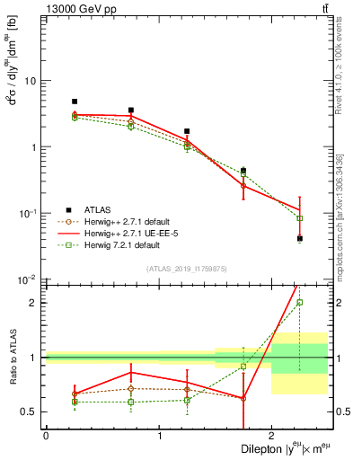 Plot of ll.y in 13000 GeV pp collisions