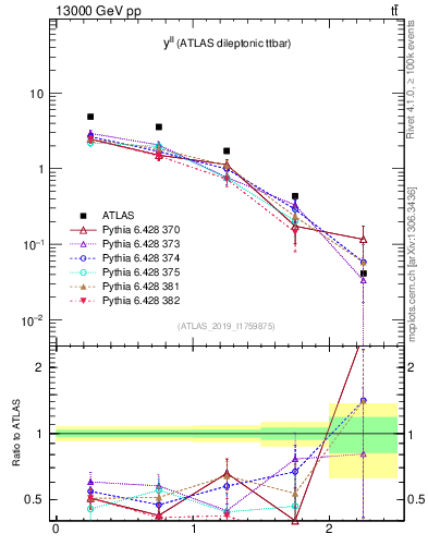Plot of ll.y in 13000 GeV pp collisions