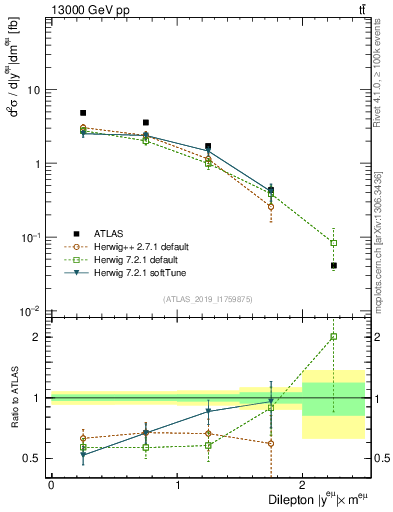Plot of ll.y in 13000 GeV pp collisions