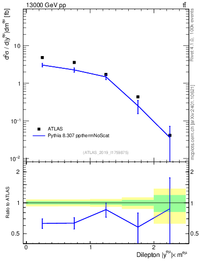 Plot of ll.y in 13000 GeV pp collisions