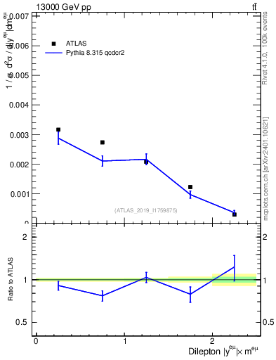 Plot of ll.y in 13000 GeV pp collisions