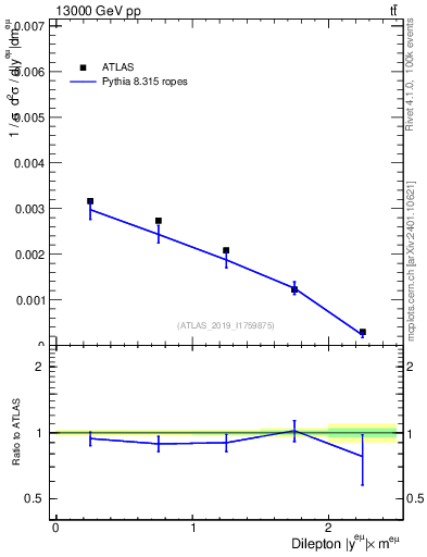 Plot of ll.y in 13000 GeV pp collisions