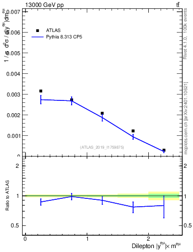 Plot of ll.y in 13000 GeV pp collisions