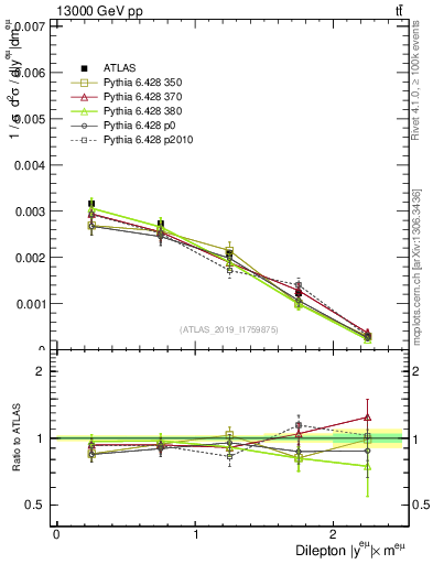 Plot of ll.y in 13000 GeV pp collisions