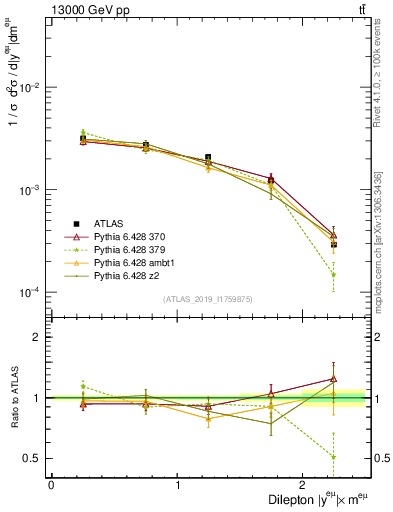 Plot of ll.y in 13000 GeV pp collisions