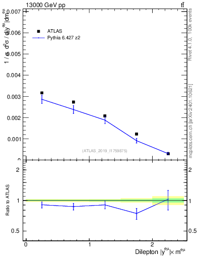 Plot of ll.y in 13000 GeV pp collisions