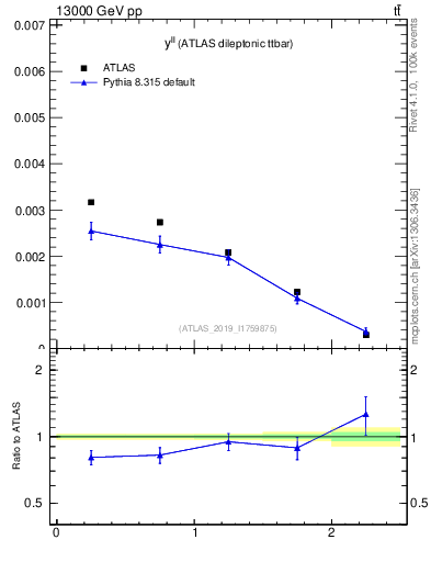 Plot of ll.y in 13000 GeV pp collisions