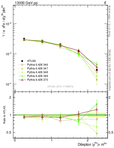 Plot of ll.y in 13000 GeV pp collisions