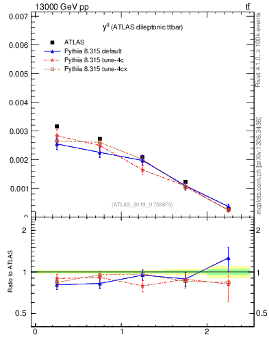 Plot of ll.y in 13000 GeV pp collisions