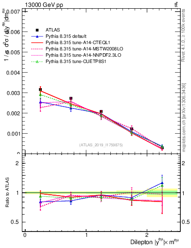 Plot of ll.y in 13000 GeV pp collisions