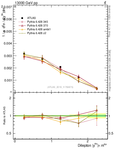 Plot of ll.y in 13000 GeV pp collisions