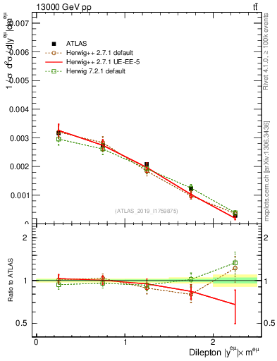Plot of ll.y in 13000 GeV pp collisions